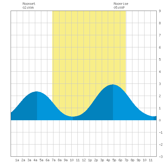 Oregon Inlet USCG tide chart for Monday, September 25, 2023