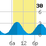 Oregon Inlet USCG tide chart for Saturday, September 30, 2023