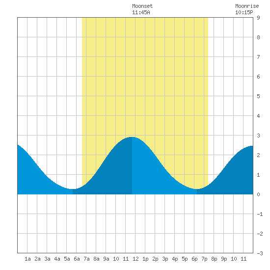Oregon Inlet USCG tide chart for Monday, September 4, 2023