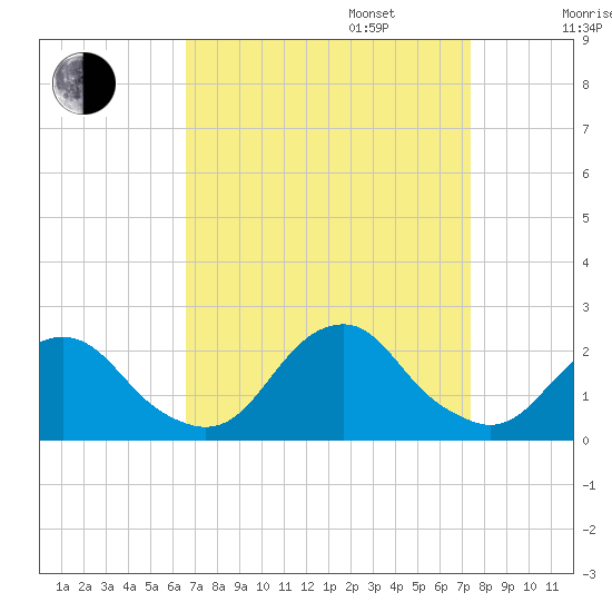 Oregon Inlet USCG tide chart for Wednesday, September 6, 2023