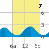 Oregon Inlet USCG tide chart for Thursday, September 7, 2023