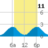 Oregon Inlet USCG tide chart for Wednesday, October 11, 2023