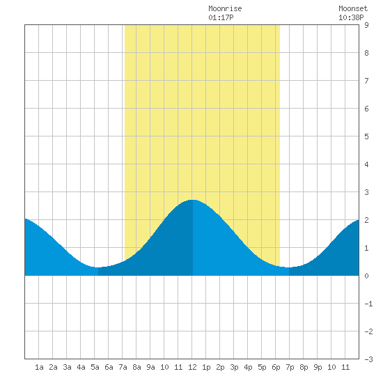 Oregon Inlet USCG tide chart for Friday, October 20, 2023