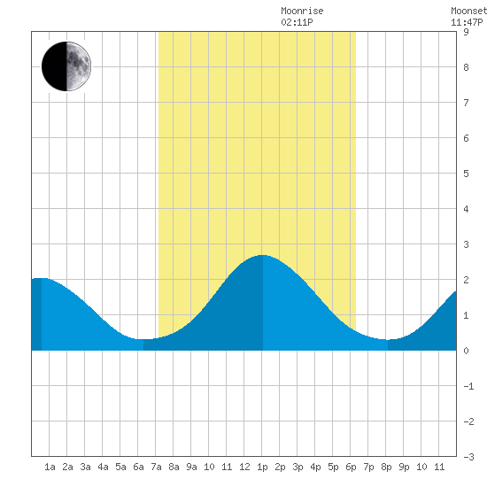 Oregon Inlet USCG tide chart for Saturday, October 21, 2023