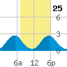 Oregon Inlet USCG tide chart for Wednesday, October 25, 2023