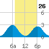 Oregon Inlet USCG tide chart for Thursday, October 26, 2023