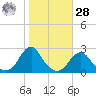 Oregon Inlet USCG tide chart for Saturday, October 28, 2023