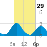 Oregon Inlet USCG tide chart for Sunday, October 29, 2023