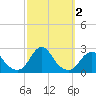 Oregon Inlet USCG tide chart for Monday, October 2, 2023