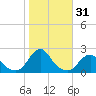 Oregon Inlet USCG tide chart for Tuesday, October 31, 2023