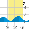 Oregon Inlet USCG tide chart for Saturday, October 7, 2023
