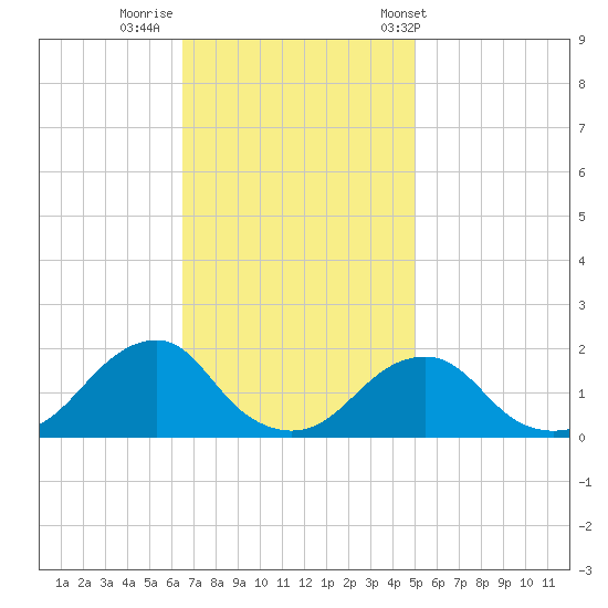 Oregon Inlet USCG tide chart for Friday, November 10, 2023