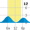 Oregon Inlet USCG tide chart for Sunday, November 12, 2023