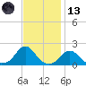 Oregon Inlet USCG tide chart for Monday, November 13, 2023