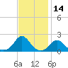 Oregon Inlet USCG tide chart for Tuesday, November 14, 2023