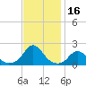 Oregon Inlet USCG tide chart for Thursday, November 16, 2023