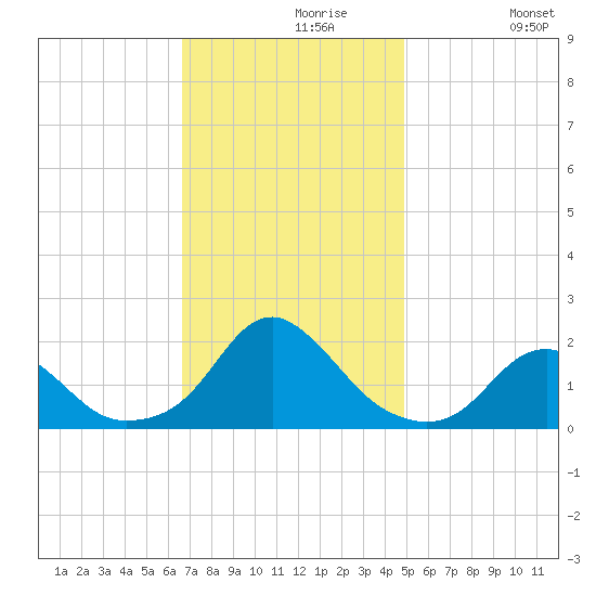 Oregon Inlet USCG tide chart for Saturday, November 18, 2023