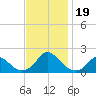 Oregon Inlet USCG tide chart for Sunday, November 19, 2023