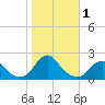 Oregon Inlet USCG tide chart for Wednesday, November 1, 2023