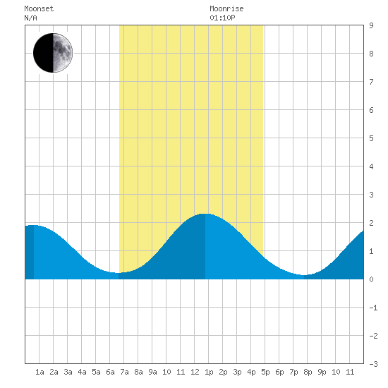 Oregon Inlet USCG tide chart for Monday, November 20, 2023