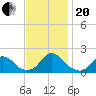 Oregon Inlet USCG tide chart for Monday, November 20, 2023