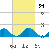 Oregon Inlet USCG tide chart for Tuesday, November 21, 2023