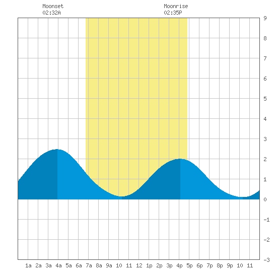Oregon Inlet USCG tide chart for Thursday, November 23, 2023