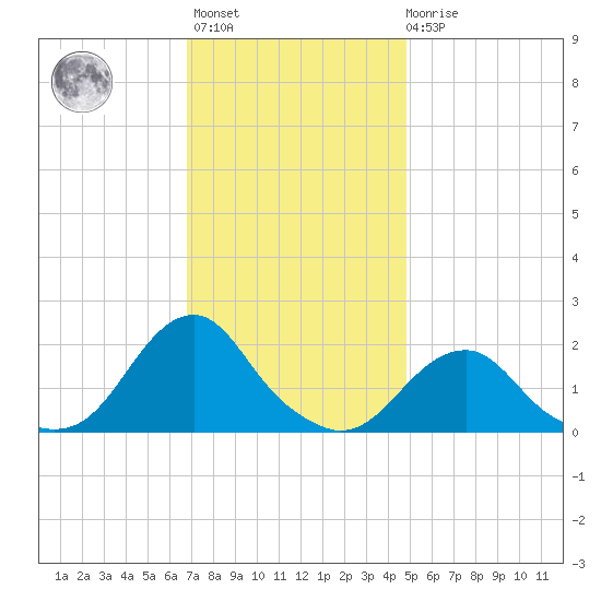 Oregon Inlet USCG tide chart for Monday, November 27, 2023