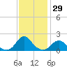Oregon Inlet USCG tide chart for Wednesday, November 29, 2023
