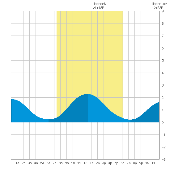 Oregon Inlet USCG tide chart for Friday, November 3, 2023