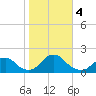 Oregon Inlet USCG tide chart for Saturday, November 4, 2023