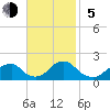 Oregon Inlet USCG tide chart for Sunday, November 5, 2023