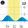 Oregon Inlet USCG tide chart for Tuesday, December 12, 2023