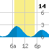 Oregon Inlet USCG tide chart for Thursday, December 14, 2023