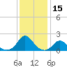Oregon Inlet USCG tide chart for Friday, December 15, 2023