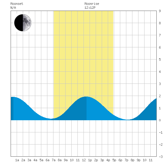 Oregon Inlet USCG tide chart for Tuesday, December 19, 2023