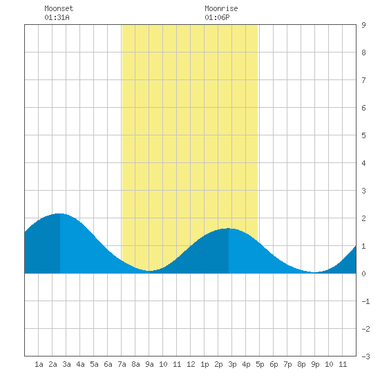 Oregon Inlet USCG tide chart for Thursday, December 21, 2023