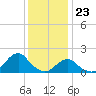 Oregon Inlet USCG tide chart for Saturday, December 23, 2023
