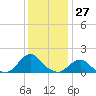 Oregon Inlet USCG tide chart for Wednesday, December 27, 2023