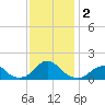 Oregon Inlet USCG tide chart for Saturday, December 2, 2023