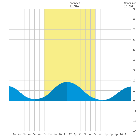 Oregon Inlet USCG tide chart for Sunday, December 3, 2023
