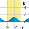 Oregon Inlet USCG tide chart for Sunday, December 3, 2023