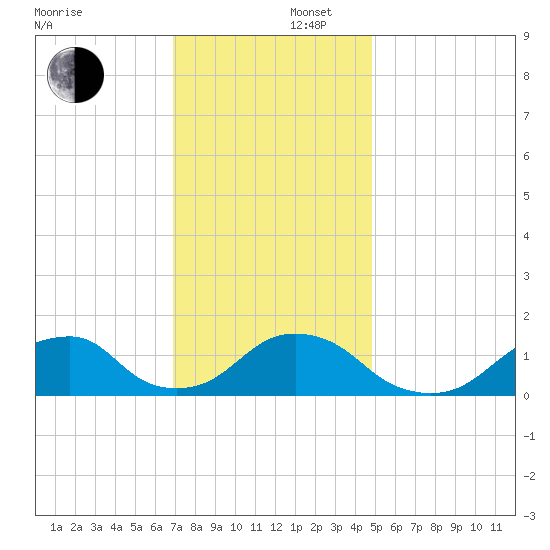 Oregon Inlet USCG tide chart for Tuesday, December 5, 2023