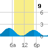 Oregon Inlet USCG tide chart for Saturday, December 9, 2023
