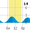 Oregon Inlet USCG tide chart for Sunday, January 14, 2024