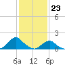 Oregon Inlet USCG tide chart for Tuesday, January 23, 2024