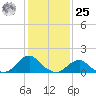 Oregon Inlet USCG tide chart for Thursday, January 25, 2024