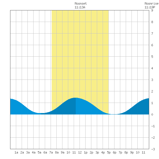Oregon Inlet USCG tide chart for Tuesday, January 2, 2024
