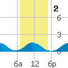 Oregon Inlet USCG tide chart for Tuesday, January 2, 2024