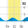 Oregon Inlet USCG tide chart for Wednesday, January 31, 2024